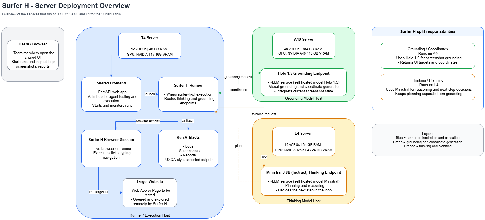 Surfer H server deployment overview